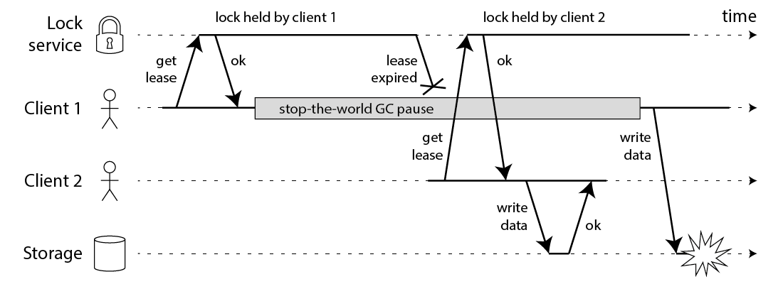 Martin Kleppmann, How to do distributed locking